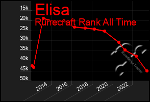 Total Graph of Elisa