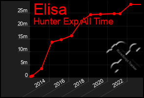 Total Graph of Elisa