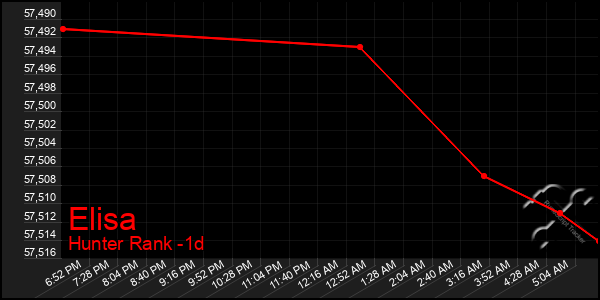 Last 24 Hours Graph of Elisa