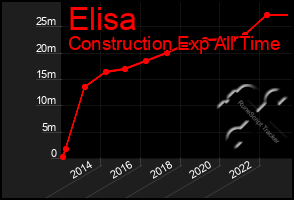 Total Graph of Elisa