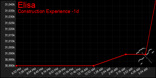 Last 24 Hours Graph of Elisa