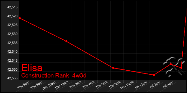 Last 31 Days Graph of Elisa