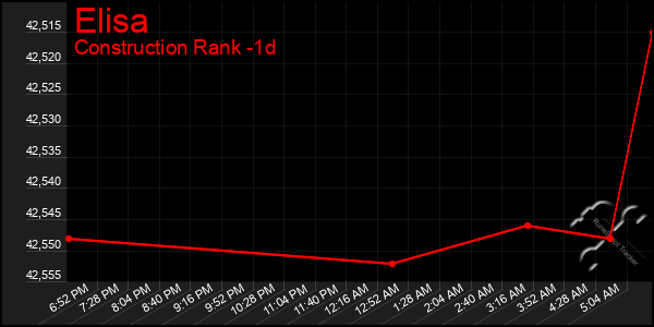 Last 24 Hours Graph of Elisa