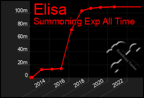 Total Graph of Elisa