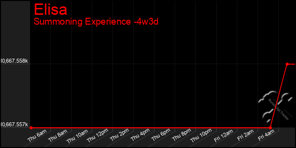 Last 31 Days Graph of Elisa