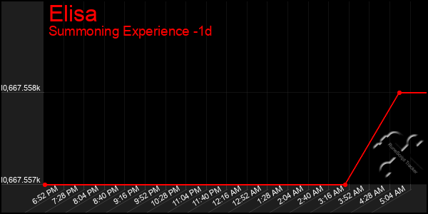Last 24 Hours Graph of Elisa
