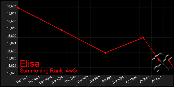 Last 31 Days Graph of Elisa