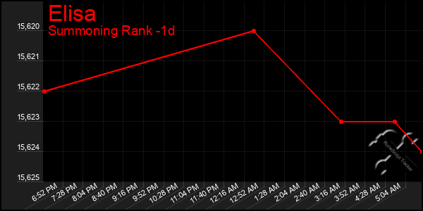 Last 24 Hours Graph of Elisa