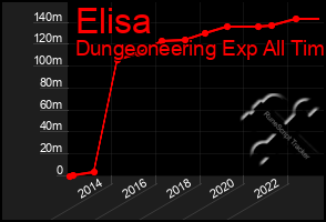 Total Graph of Elisa