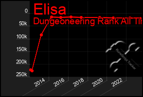 Total Graph of Elisa