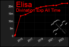 Total Graph of Elisa