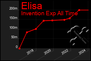 Total Graph of Elisa