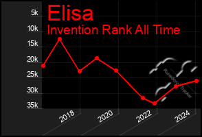 Total Graph of Elisa