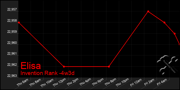Last 31 Days Graph of Elisa