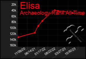 Total Graph of Elisa