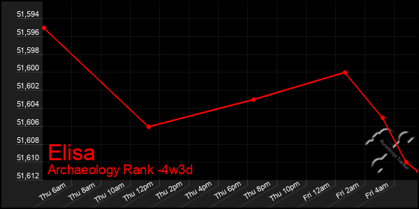 Last 31 Days Graph of Elisa