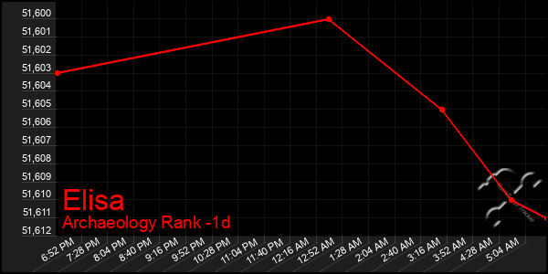 Last 24 Hours Graph of Elisa