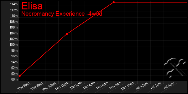 Last 31 Days Graph of Elisa