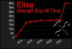 Total Graph of Elisa