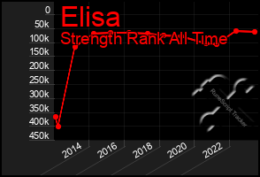 Total Graph of Elisa