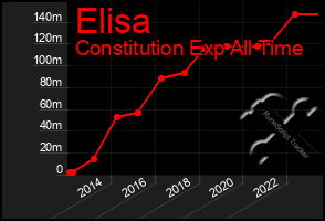 Total Graph of Elisa