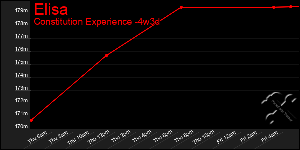 Last 31 Days Graph of Elisa