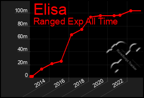 Total Graph of Elisa