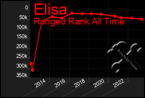 Total Graph of Elisa