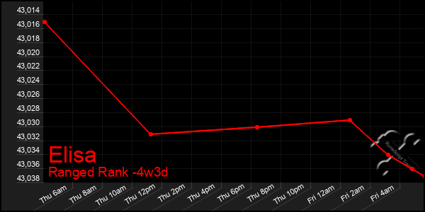 Last 31 Days Graph of Elisa