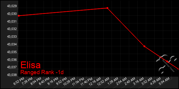 Last 24 Hours Graph of Elisa