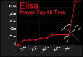 Total Graph of Elisa