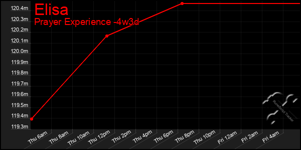Last 31 Days Graph of Elisa