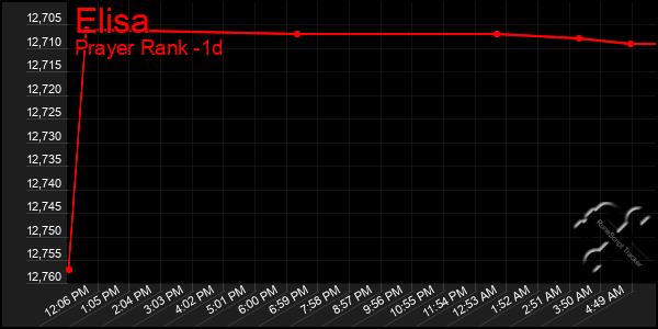 Last 24 Hours Graph of Elisa