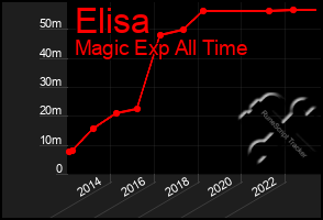 Total Graph of Elisa