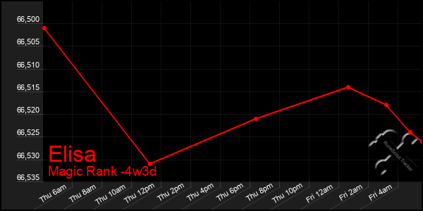 Last 31 Days Graph of Elisa