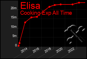 Total Graph of Elisa