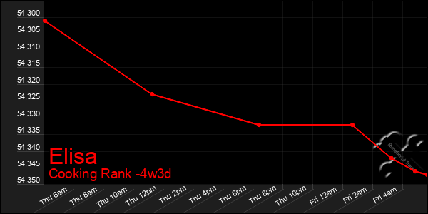 Last 31 Days Graph of Elisa