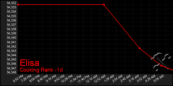 Last 24 Hours Graph of Elisa