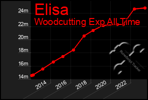 Total Graph of Elisa