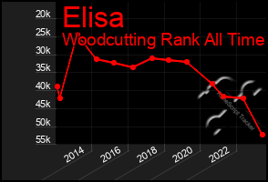 Total Graph of Elisa