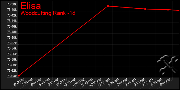 Last 24 Hours Graph of Elisa