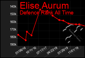 Total Graph of Elise Aurum