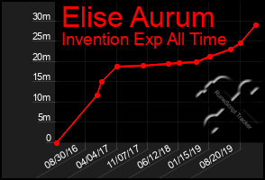 Total Graph of Elise Aurum