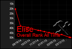 Total Graph of Elise