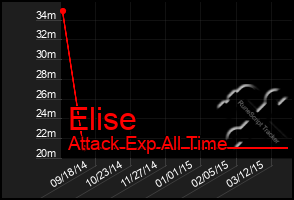 Total Graph of Elise