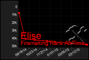 Total Graph of Elise