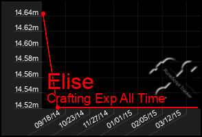 Total Graph of Elise