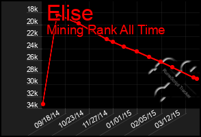 Total Graph of Elise