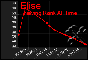 Total Graph of Elise