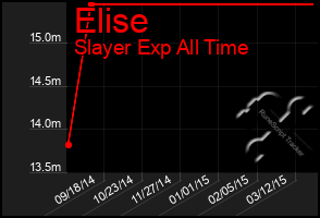 Total Graph of Elise